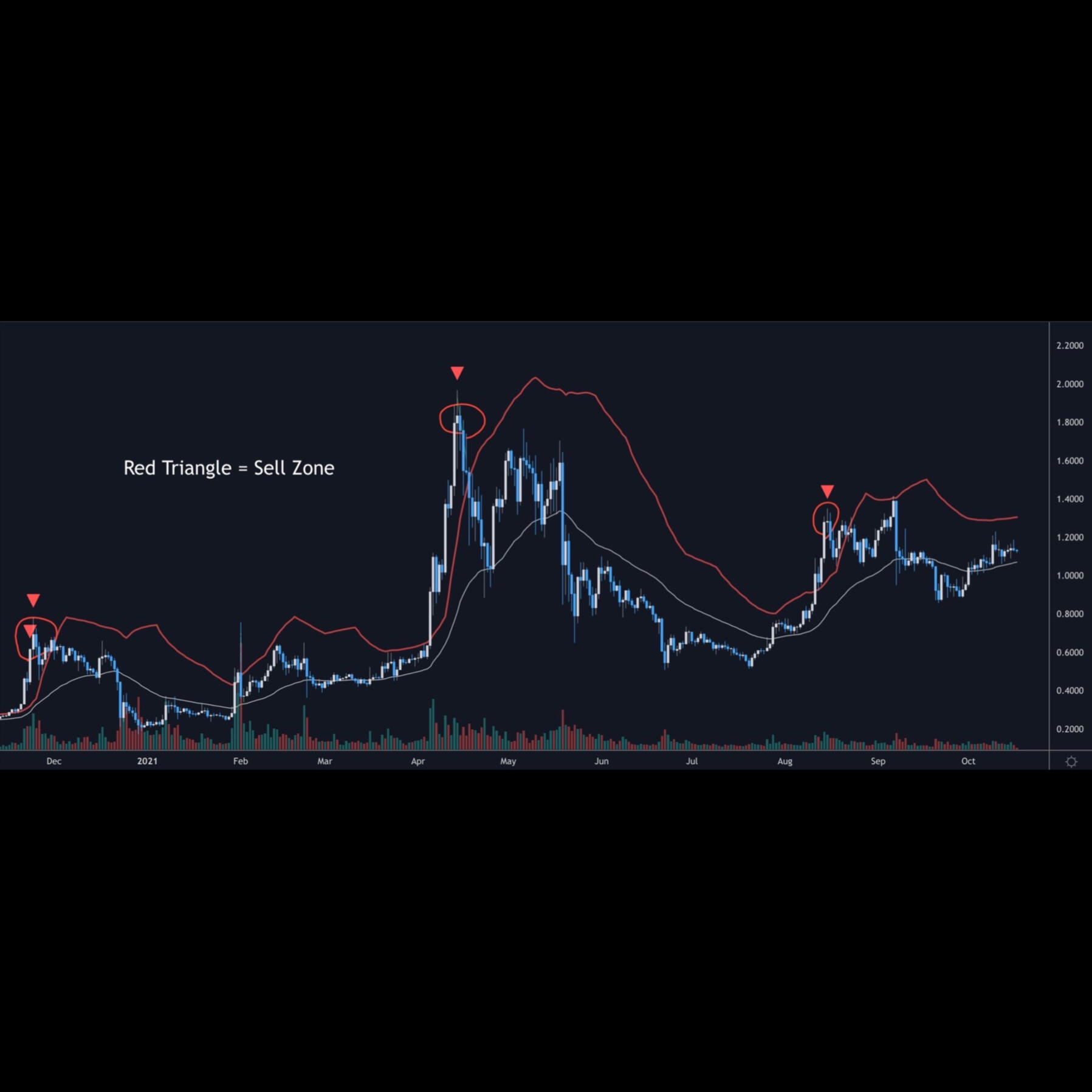 Here is the sell signal for another coin XRP.