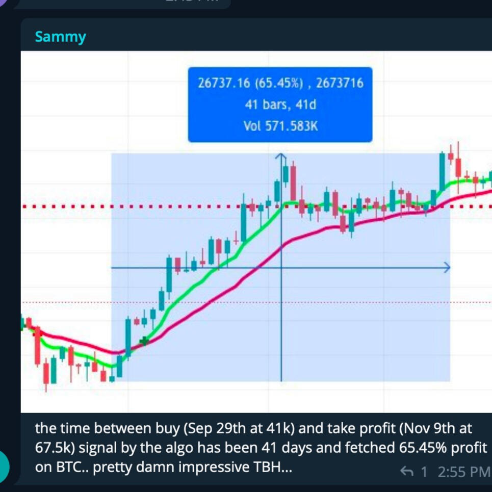 Between the buy and take profit signal by the algorithm, it created 65% profit on Bitcoin (BTC)
