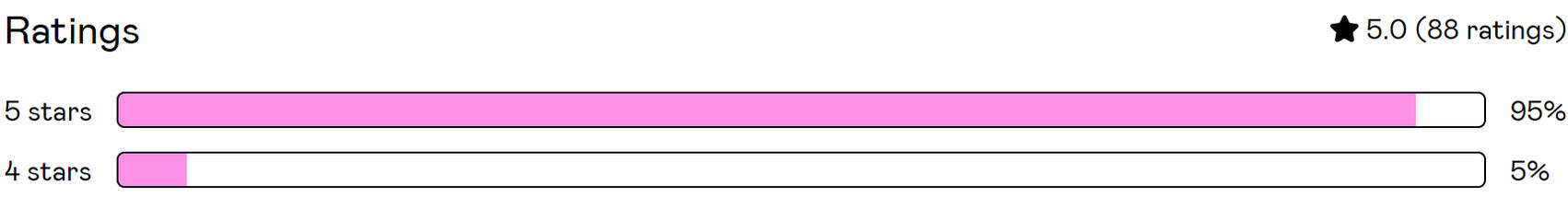 I've made more profits than ever before. The accuracy of the buy and sell signals are there for all to see.